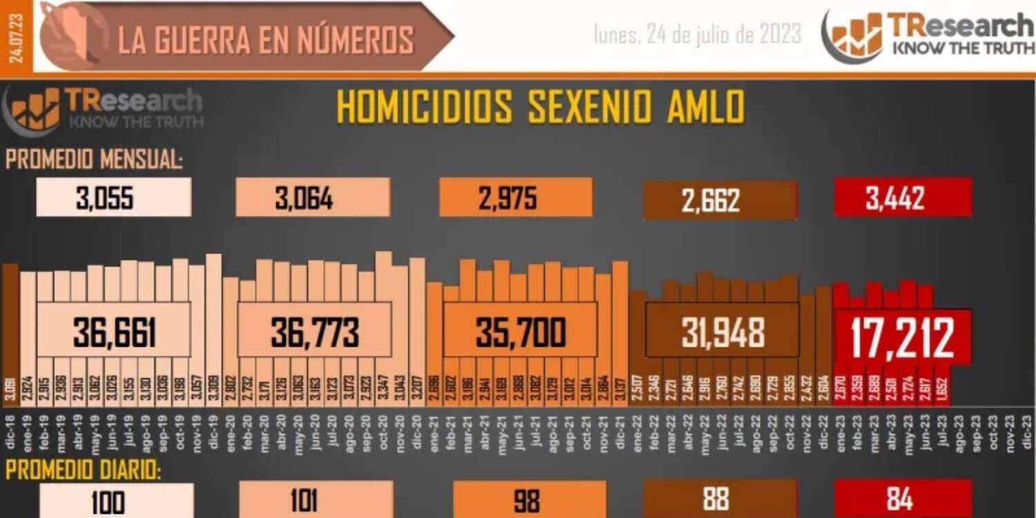 homicidios dolosos en mexico 2