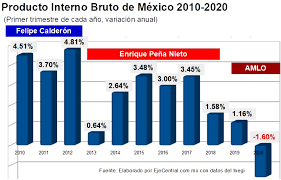 PIB 2018 2020